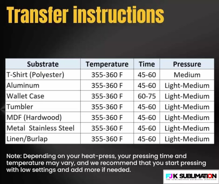 A transfer instructions chart displaying recommended temperatures, times, and pressure levels for various sublimation substrates such as polyester T-shirts, aluminum, wallet cases, tumblers, MDF, stainless steel, and linen/burlap, featuring the FJK Sublimation brand logo.
