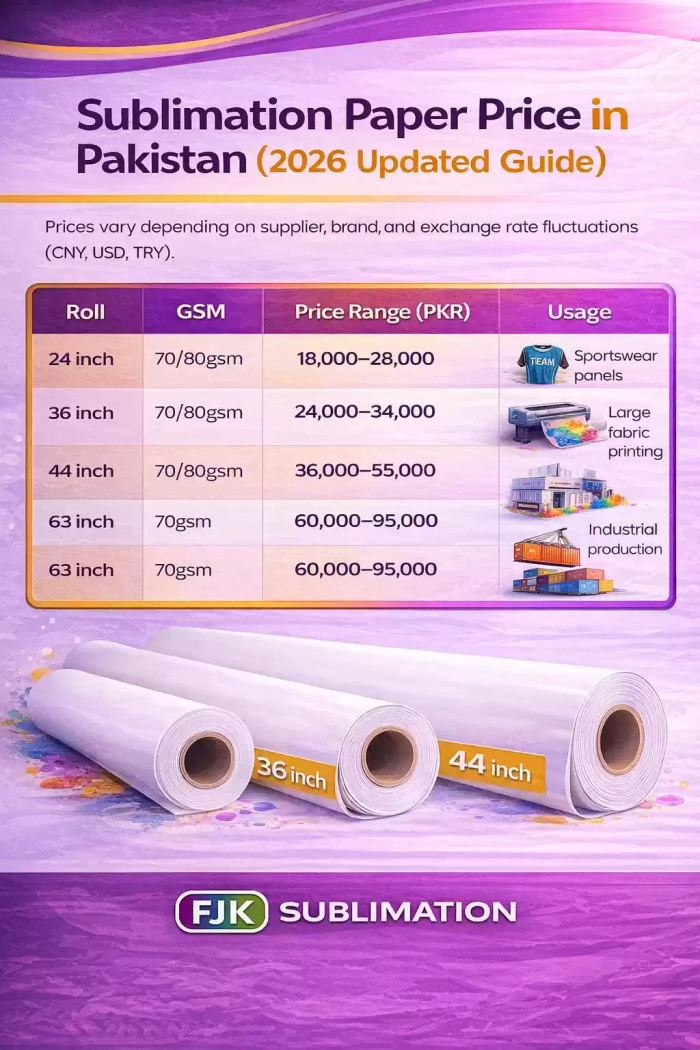 FJK Sublimation pricing guide table for 2026 showing roll sizes, GSM specifications, PKR price ranges, and usage details from sportswear panels to industrial production.
