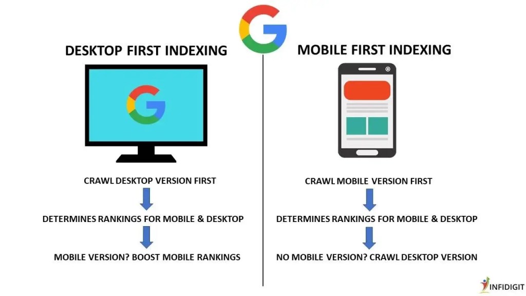 google indexing