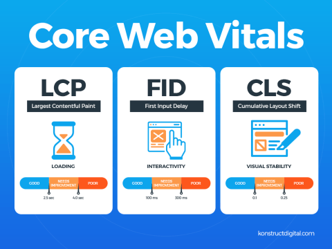 Core Web Vitals