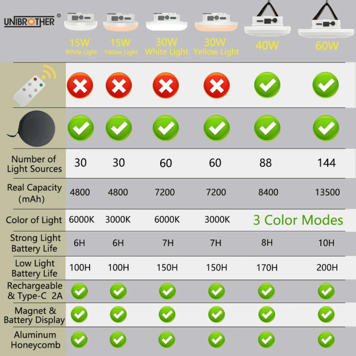 Specification diagram showing size options (15W, 30W, 40W, 60W) and the Type-C 2A quick charging feature powering a smartphone and other devices.