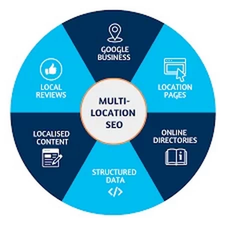 LOCAL SEO GUIDE FOR I LOCATION