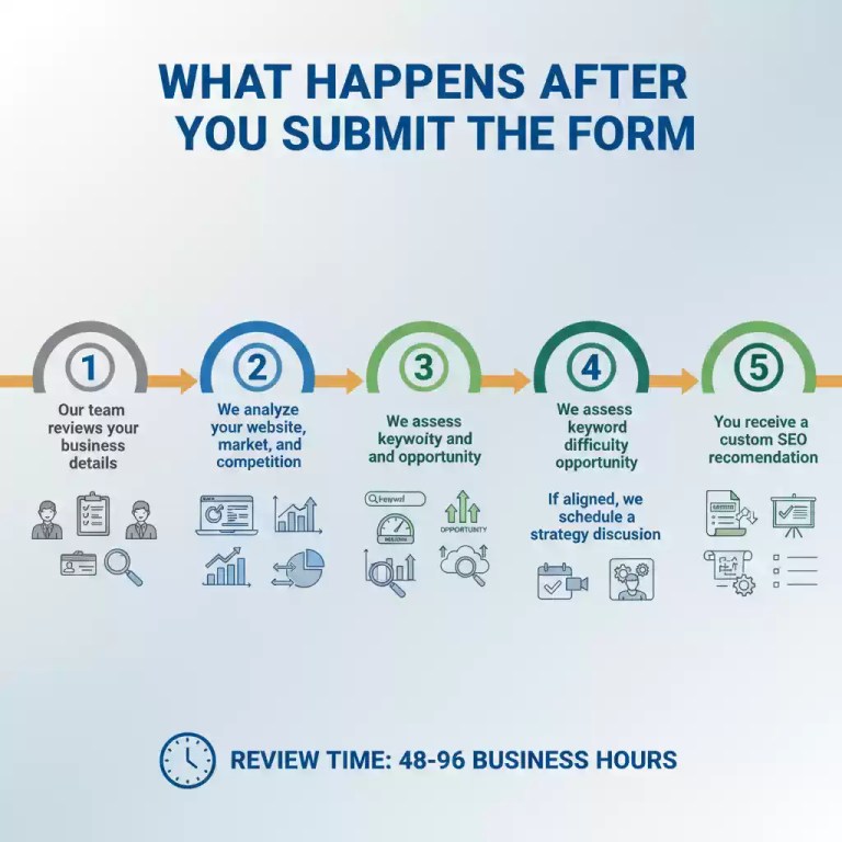 what happend after you submit form - FJK SEO