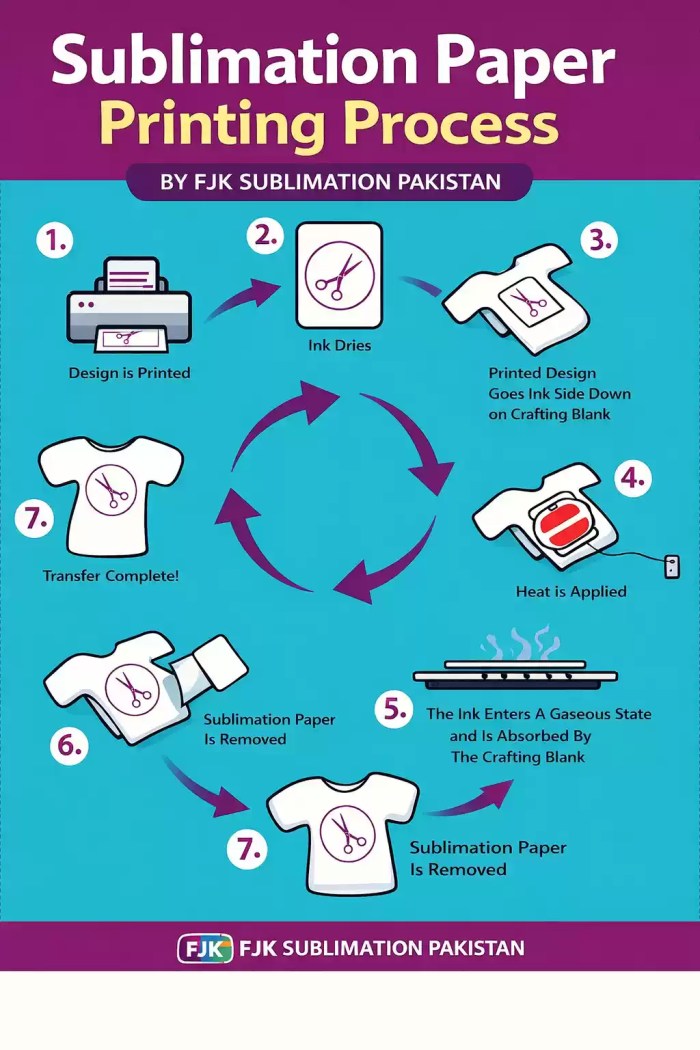 “Sublimation paper printing process infographic showing step-by-step heat transfer workflow by FJK Sublimation Pakistan”