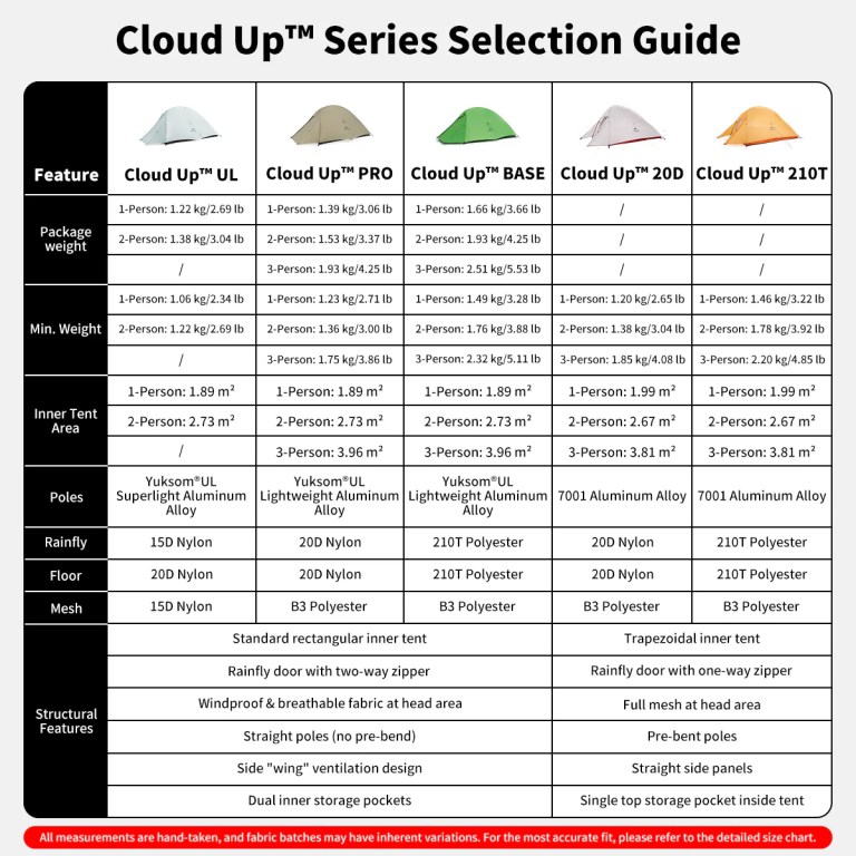 Naturehike cloud up series selection guide