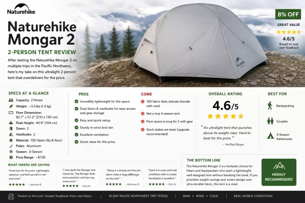 Comprehensive review graphic for the Naturehike Mongar 2 tent with a 4.6/5 rating. Includes a spec sheet highlighting its 1.5 kg weight, a list of pros and cons, real hiker feedback, and a description of its performance in the Pacific Northwest.