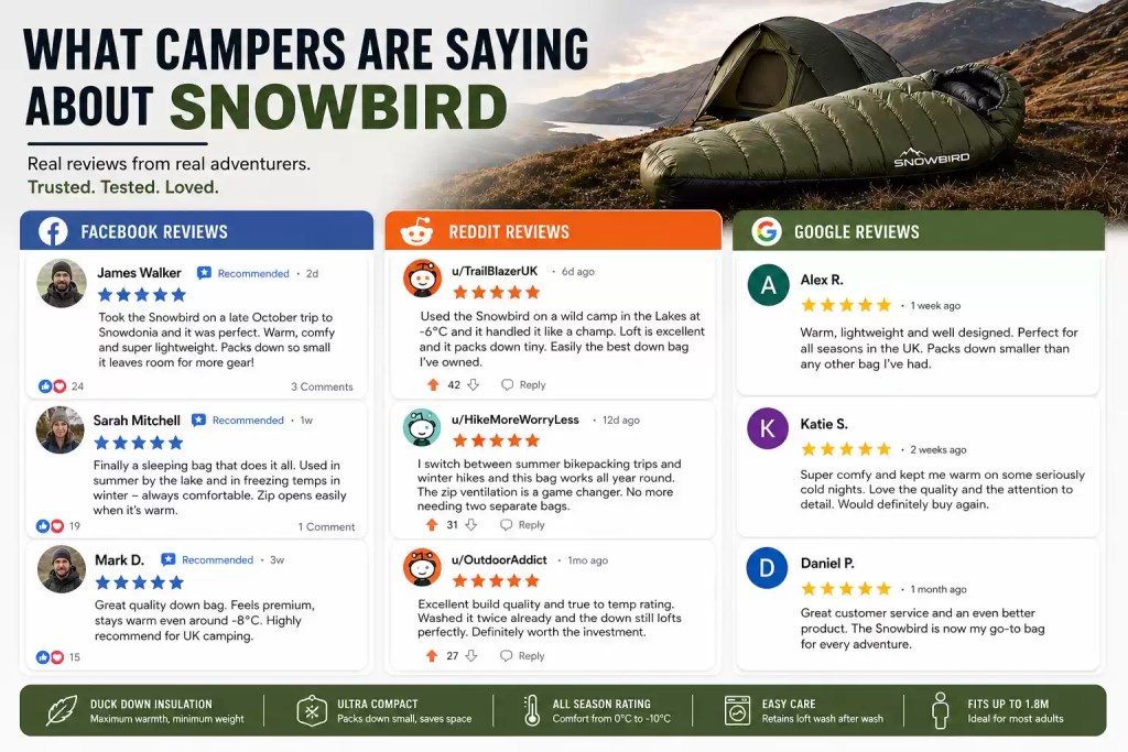Snowbird duck down sleeping bag review image featuring customer testimonials from Facebook, Reddit, and Google highlighting warmth, lightweight design, and all-season performance.