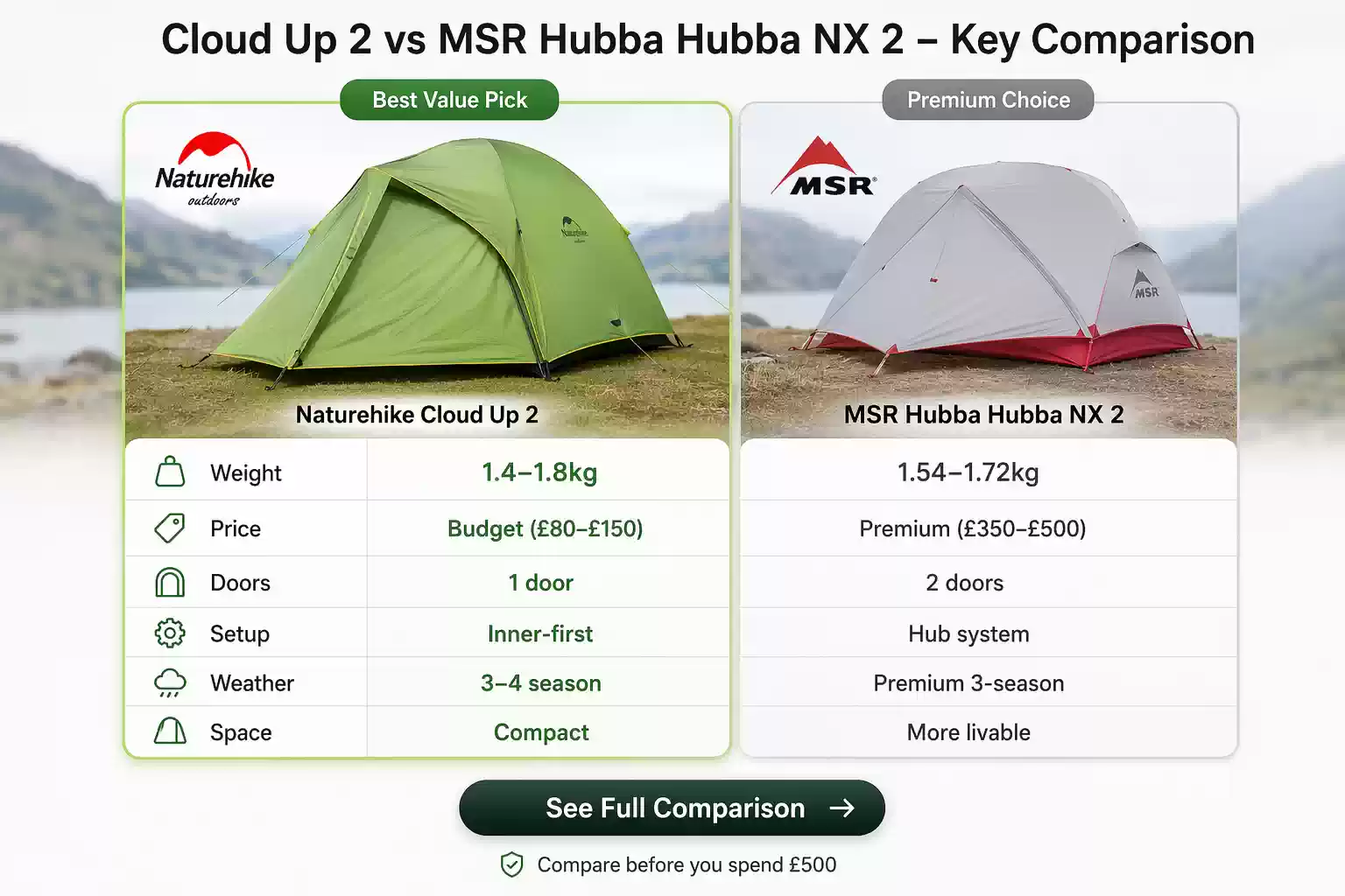 Naturehike Cloud Up 2 vs MSR Hubba Hubba NX 2 comparison table showing weight, price and features UK