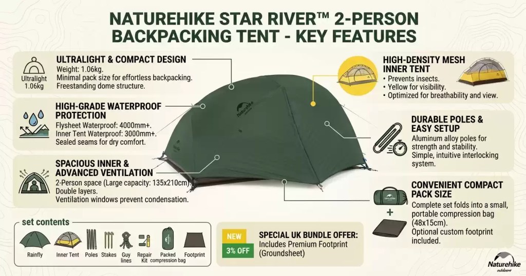 Naturehike Star River 2-Person Ultralight Tent features overview infographic showing waterproof specs, tent contents, and compact design.