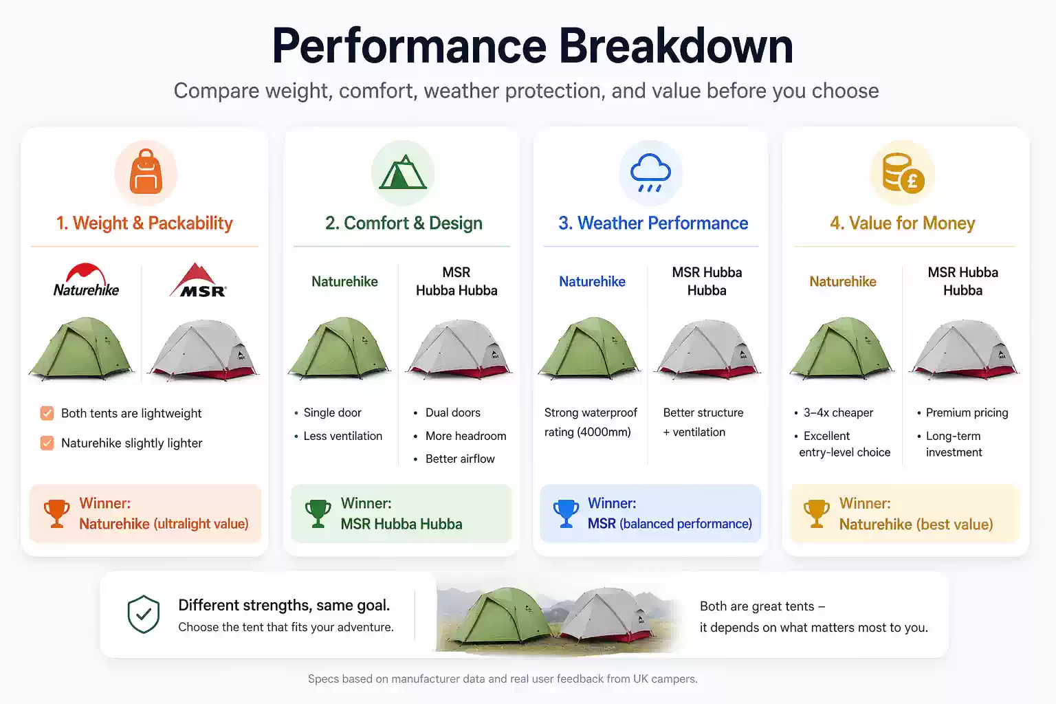 Camping tent performance comparison showing weight, comfort, weather and value between Naturehike Cloud Up 2 and MSR Hubba Hubba NX 2