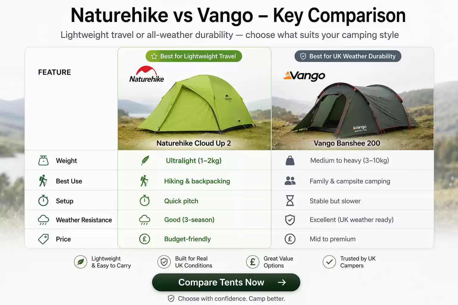 Naturehike vs Vango tent comparison showing weight, price and features for UK camping