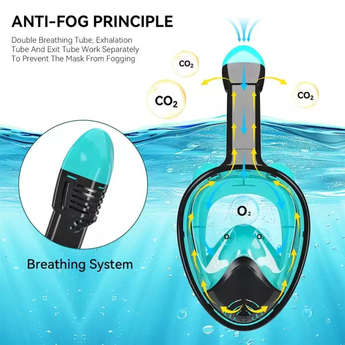 Diagram explaining the anti-fog dual breathing system in a full face snorkel mask showing separate inhalation and exhalation tubes to prevent fogging