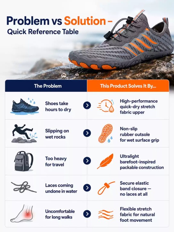 Infographic comparing common water shoe problems with product solutions.
