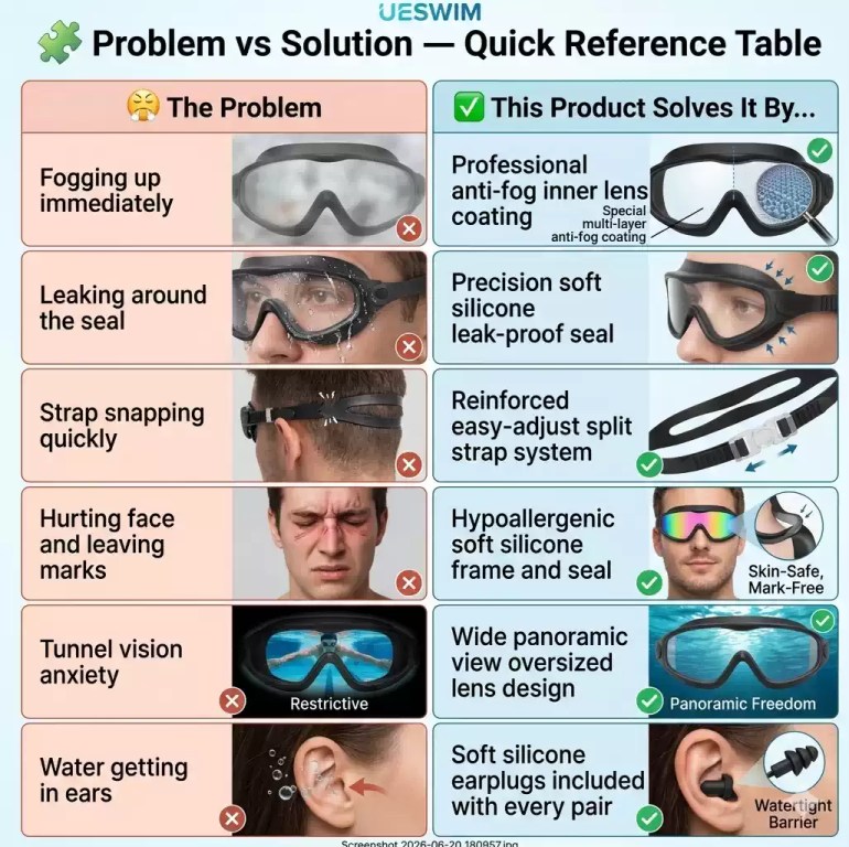 Infographic comparing common swim goggle problems with solutions.