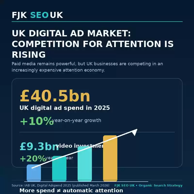 UK digital advertising statistics showing £40.5 billion ad spend in 2025 and rising competition for online attention, by FJK SEO UK.