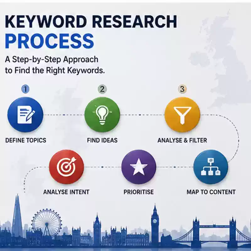 Keyword research process covering topic definition, keyword discovery, analysis, search intent, prioritisation and content mapping.