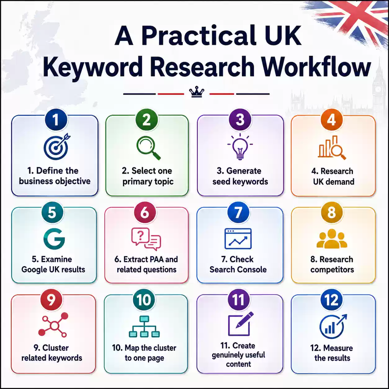 Practical UK keyword research workflow showing 12 SEO steps from defining business objectives and seed keywords to search intent, keyword clustering, content creation and measuring results.