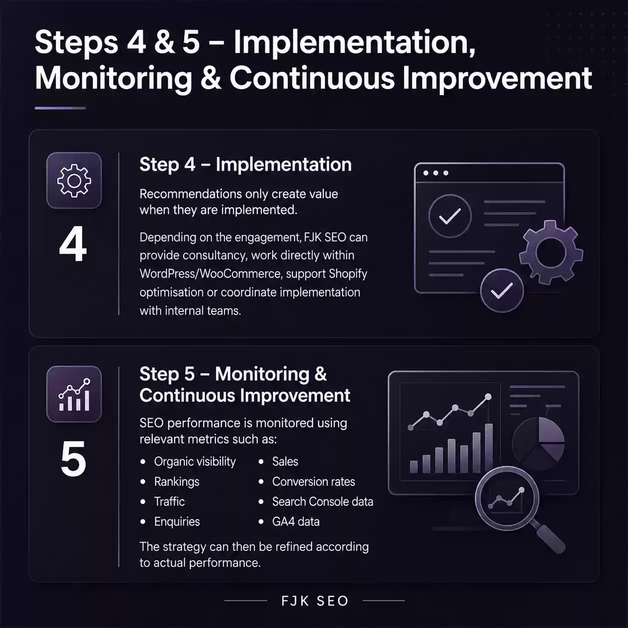 SEO implementation and monitoring infographic by FJK SEO UK covering WordPress, WooCommerce, Shopify optimisation, rankings, traffic, enquiries and GA4 data.