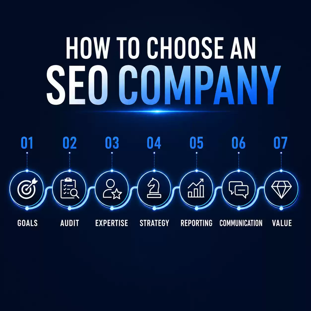 Steps for evaluating and choosing the right SEO company for a UK business.