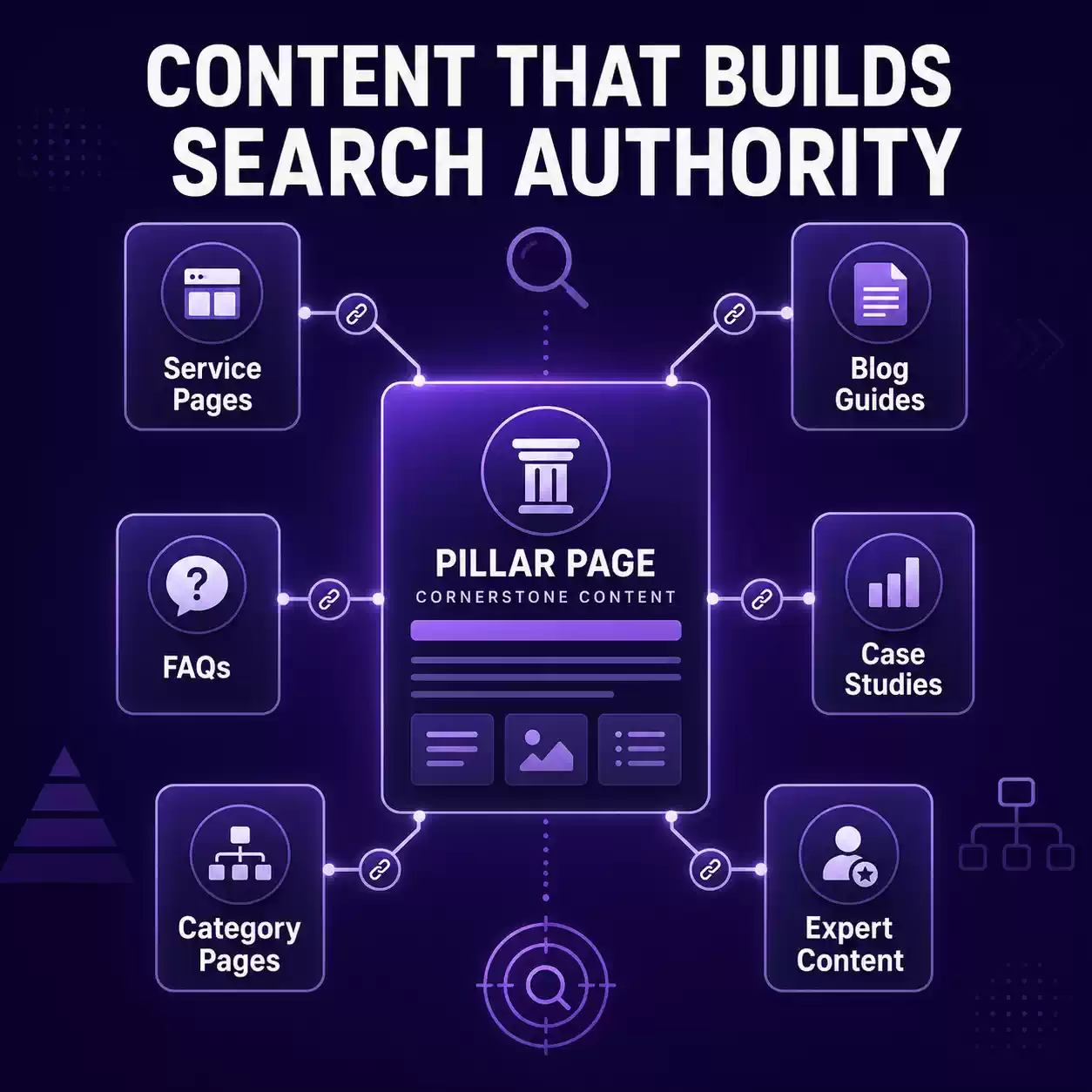 SEO content strategy connecting pillar pages, blogs, services, FAQs and expert content.

