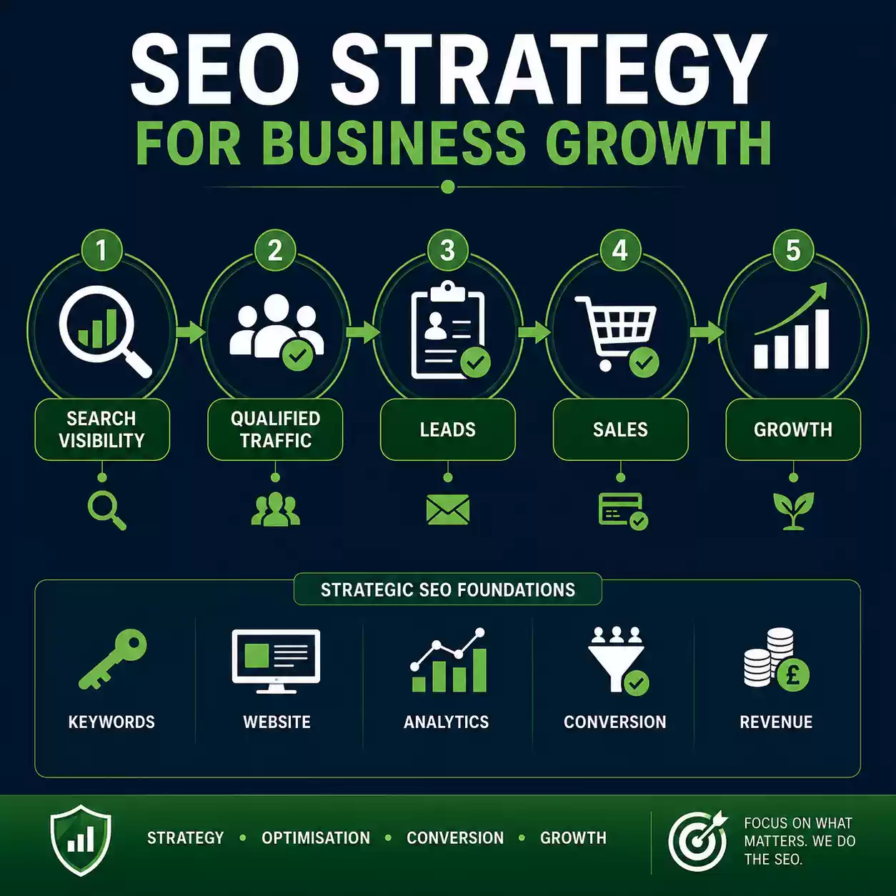 SEO strategy connecting search visibility and qualified traffic with leads, sales and business growth.