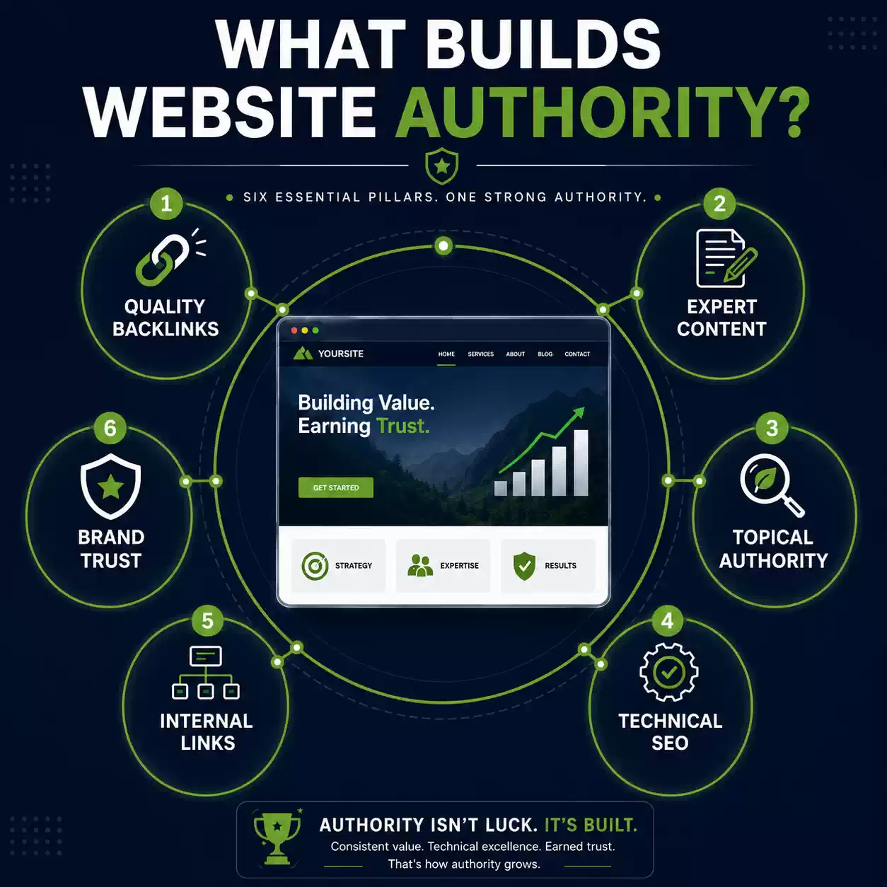 Website authority signals including backlinks, expert content, topical authority, technical SEO and internal links.